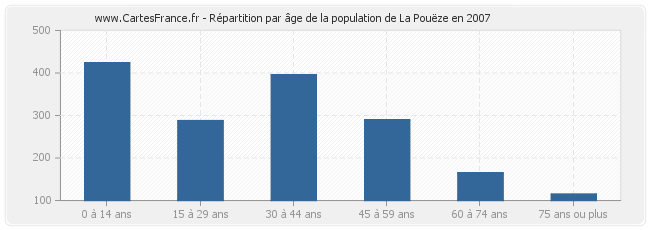 Répartition par âge de la population de La Pouëze en 2007